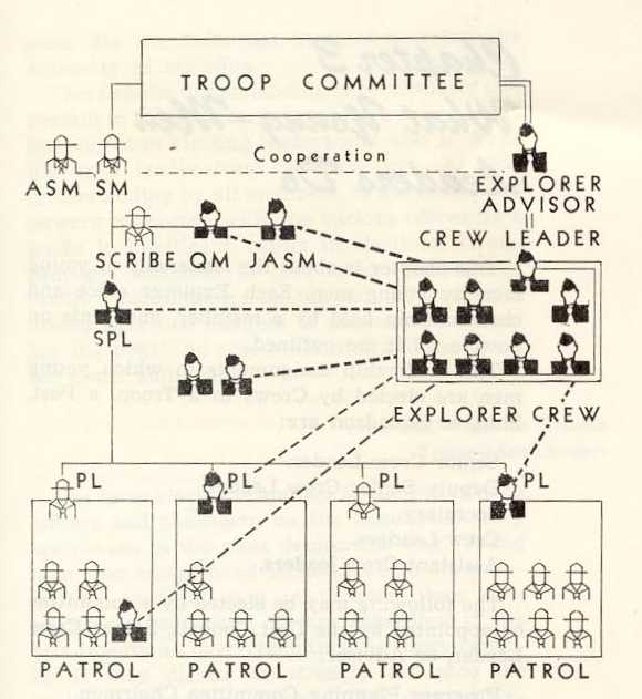 Organization chart for the Explorer Crew in the Troop